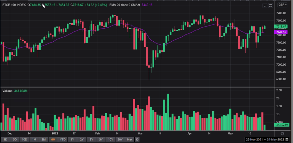 1 Year FTSE 100 Chart