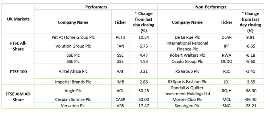 London Stock Exchange Stocks Performance