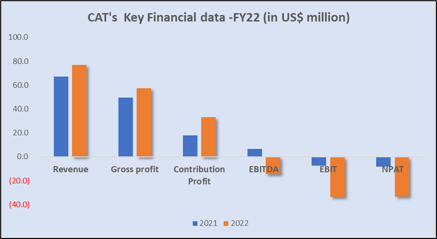 Catapult Group International Ltd <a class='font-weight-bold' style='border-bottom: 2px dashed;' aria-label='https://kalkinemedia.com/au/companies/asx-cat'  href='https://kalkinemedia.com/au/companies/asx-cat'>(ASX:CAT)</a> FY22 results