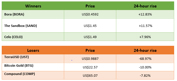 winners and losers in cryptocurrency trading 