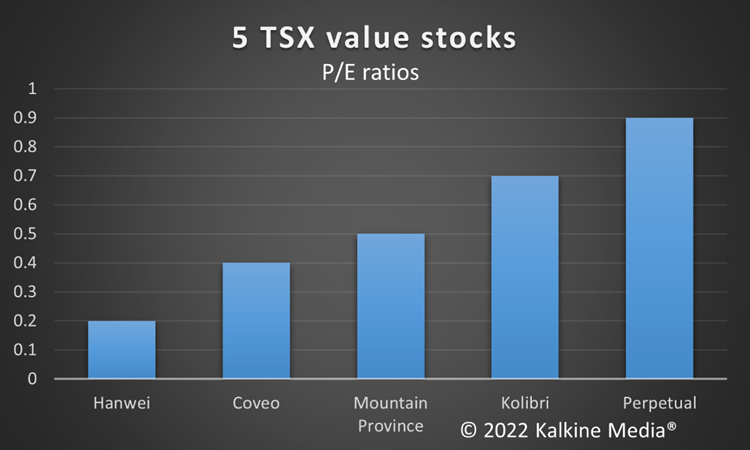 HE, CVO, MPVD, KEI & PMT: 5 TSX value stocks