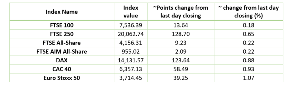 European Indices Performance