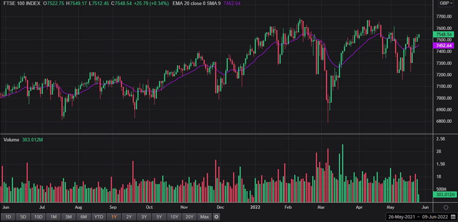 1 Year FTSE 100 Chart