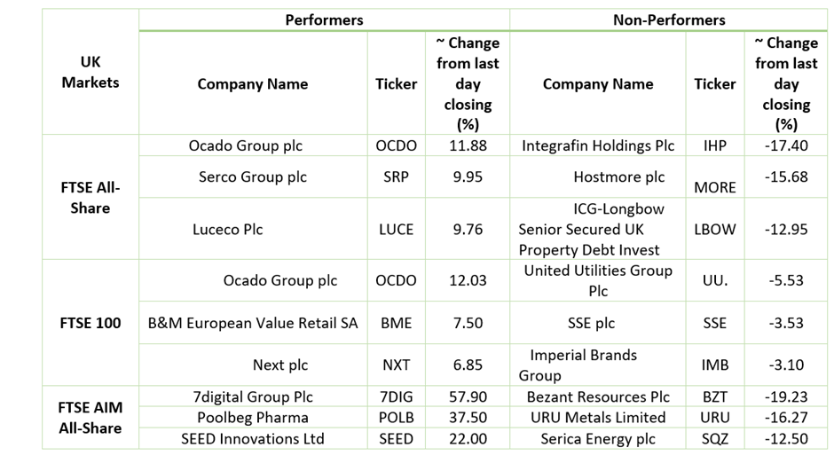 Stock Performance On LSE