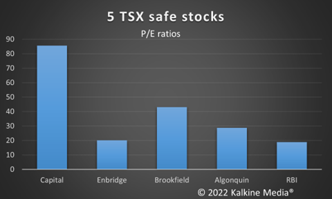 5 TSX safe stocks in a volatile market