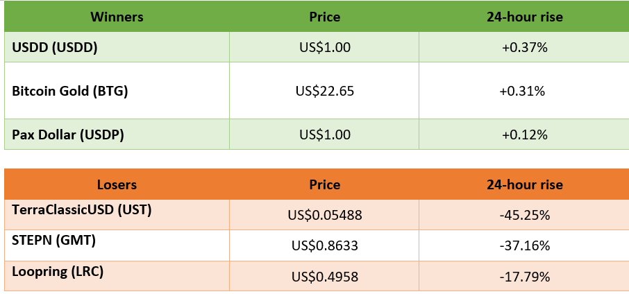 winners and losers in cryptocurrency trading 