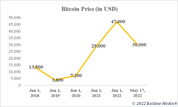 Bitcoin historical price data