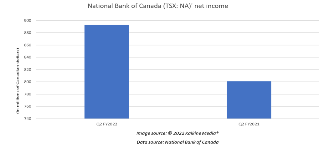  National Bank (NA) records 11% surge in Q2 profit. Buy alert?