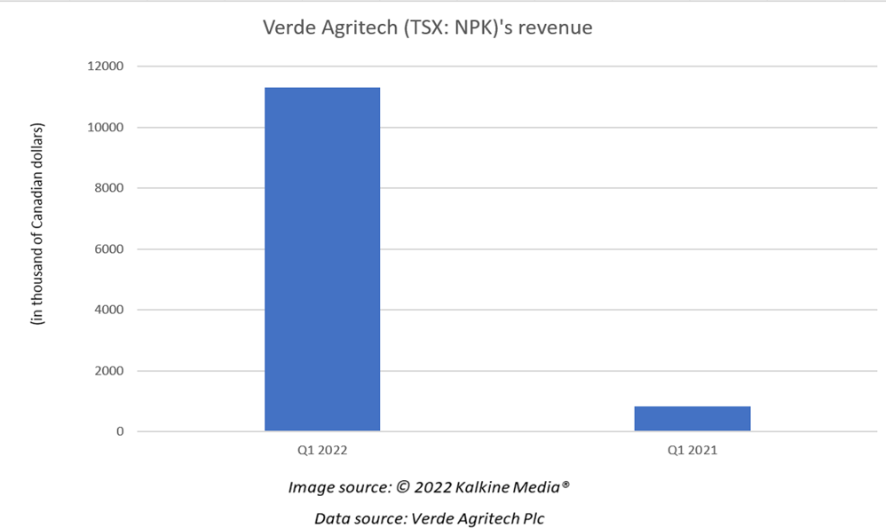Verde Agritech <a class='font-weight-bold' style='border-bottom: 2px dashed;' aria-label='https://kalkinemedia.com/ca/companies/tsx-npk'  href='https://kalkinemedia.com/ca/companies/tsx-npk'>(TSX:NPK)</a>: TSX fertilizer player that saw sales volume surge 574% YoY in Q1