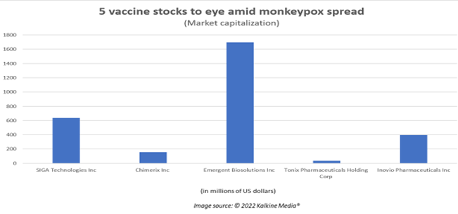 SIGA, EBS, CMRX, TNXP and INO: 5 vaccine stocks to eye amid monkeypox spread