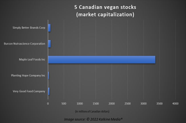 VERY, MYLK, MFI, BU and SBBC: 5 Canadian vegan stocks to bag