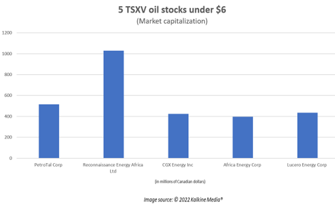 TAL, RECO, OYL, AFE and PSH: 5 TSXV oil stocks under $6