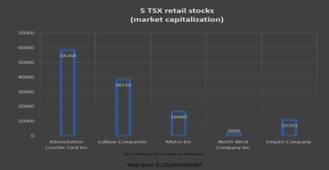 ATD, L, MRU, NWC, EMP.A: 5 TSX retail stocks to buy