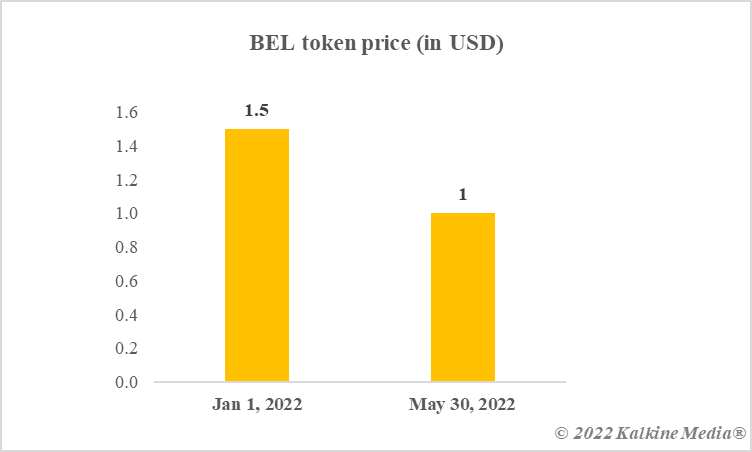 bella crypto price