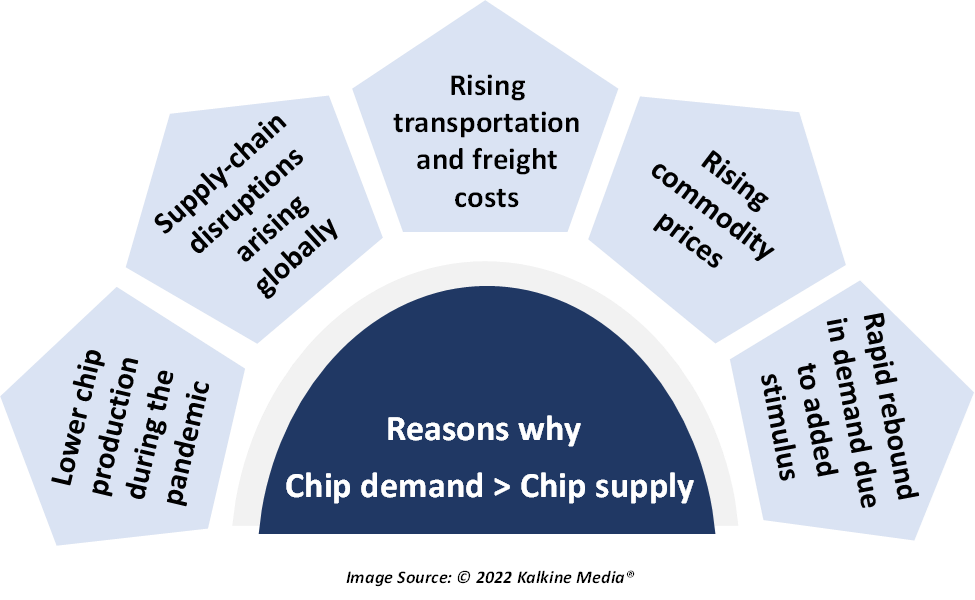 Key factors hampering supply-demand dynamics.