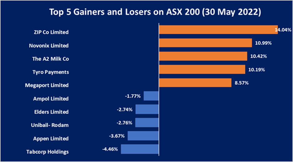  Share price performance as of 30 May 2022