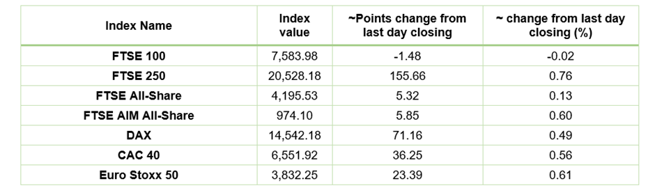 European Indices Performance