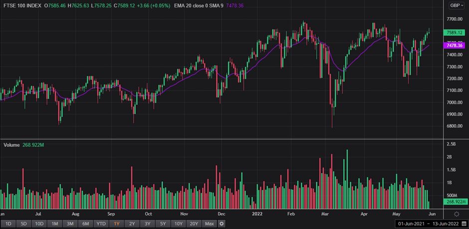 1 Year FTSE 100 Chart