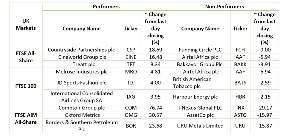 Stock Performance On LSE