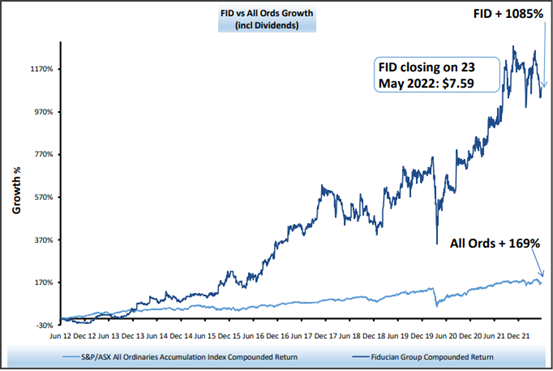 Fiducian Group strong growth