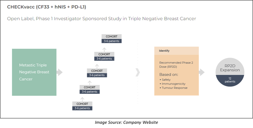 Imugene’s CHECKvacc clinical trial design