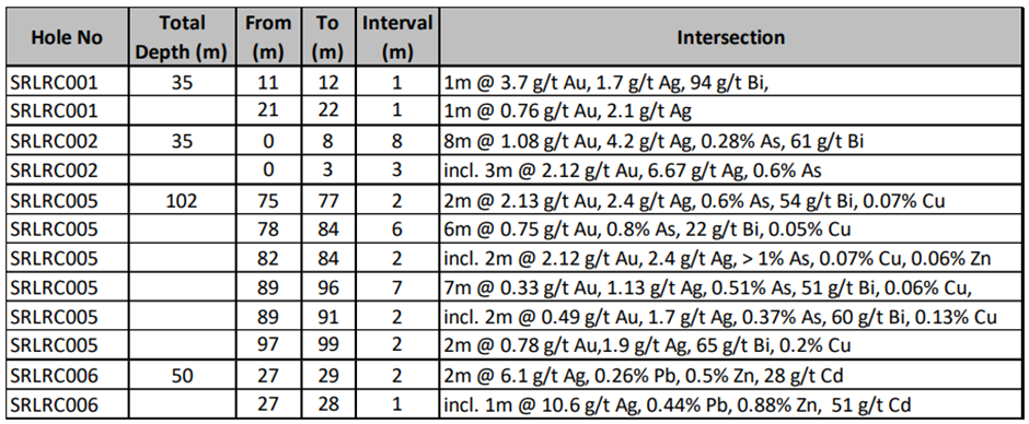 Significant RC drilling Intersections