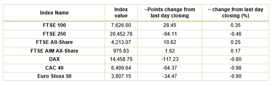 European Indices Performance