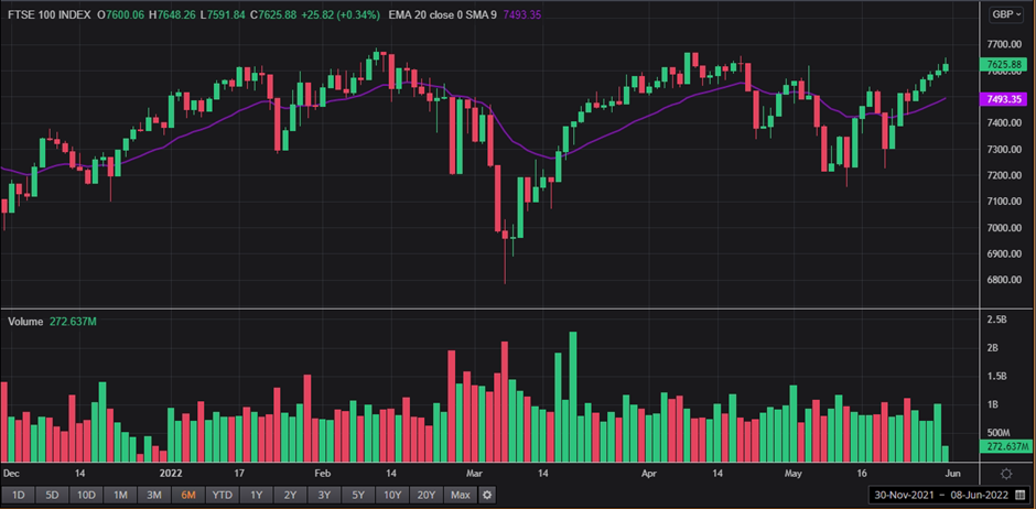 1 Year FTSE 100 Chart