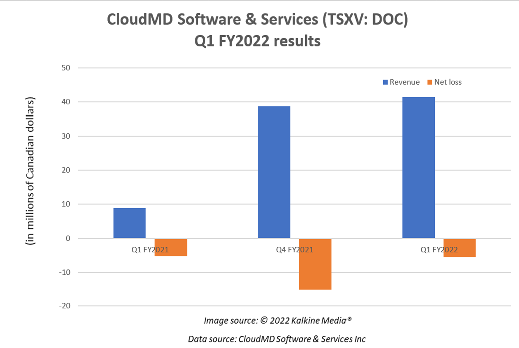 CloudMD Software & Services <a class='font-weight-bold' style='border-bottom: 2px dashed;' aria-label='https://kalkinemedia.com/ca/companies/tsxv-doc'  href='https://kalkinemedia.com/ca/companies/tsxv-doc'>(TSXV:DOC)</a> Q1 FY2022 results