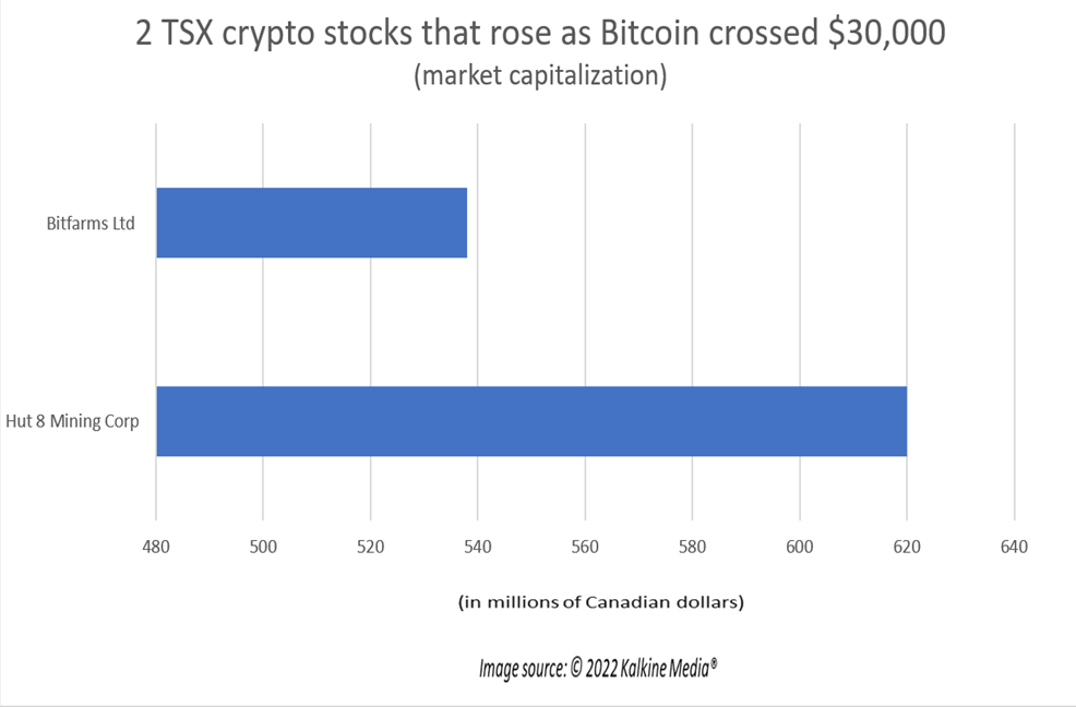 2 top TSX crypto stocks for June as Bitcoin surges: HUT and BITF
