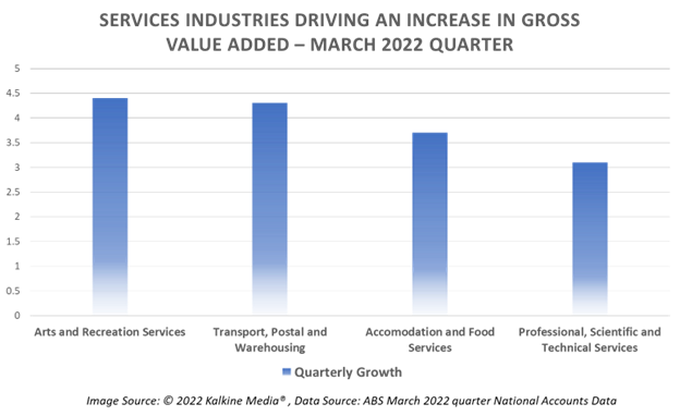 GVA quarterly growth of each industry.
