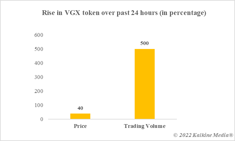 Voyager Token 24-hour movement