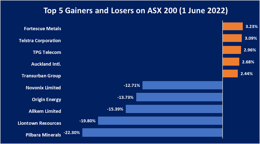 Share price performance