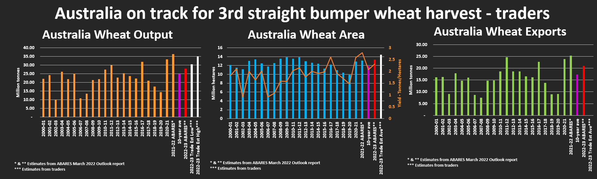 Australia bumper wheat harvest