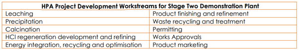 HPA Project Development Workstreams for Stage Two Demonstration Plant