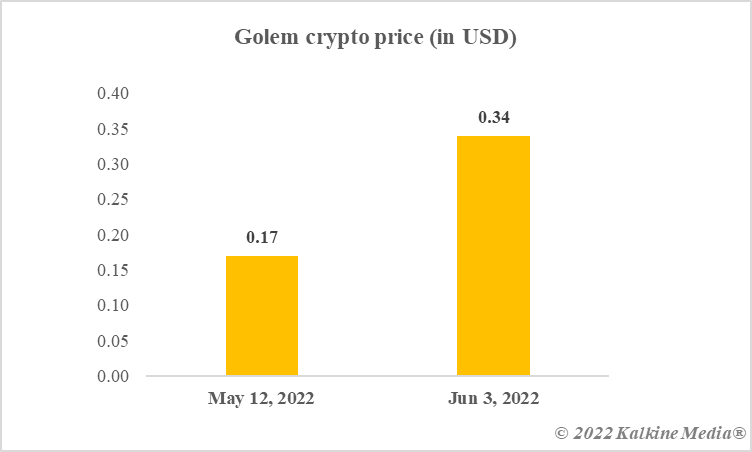 Golem crypto price