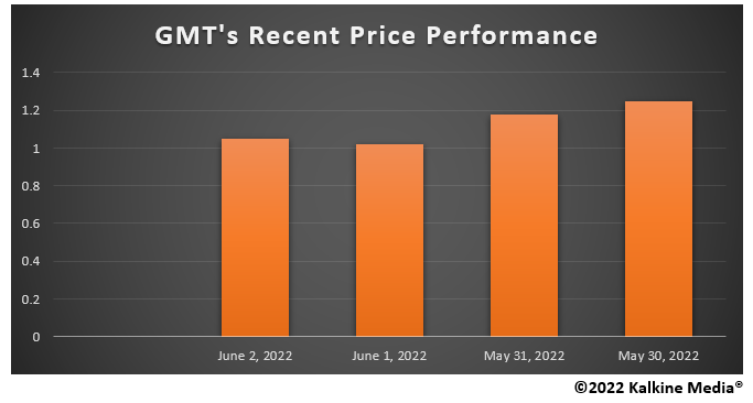 GMT crypto