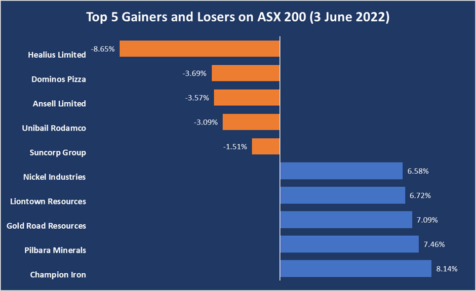 Share price performance as of 3 June 2022