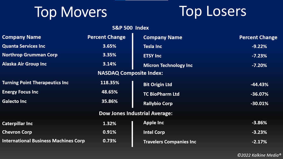 Top stock movers and losers