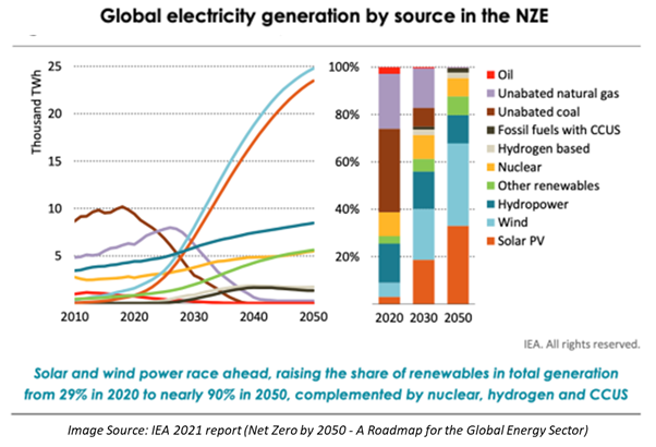 Contributions by energy source in Net-Zero Emissions by 2050 Scenario