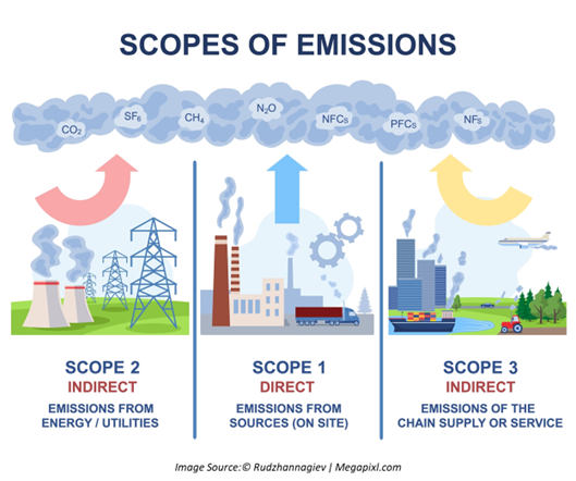 Scopes of GHG emissions