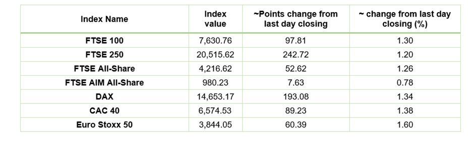  European Indices Performance