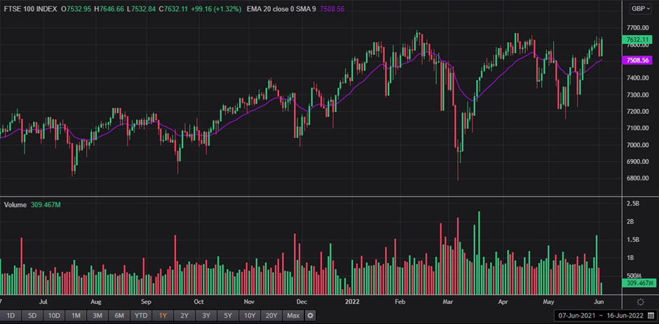 1 Year FTSE 100 Chart