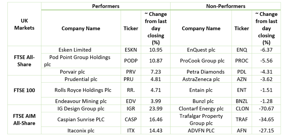 Stock Performance On LSE
