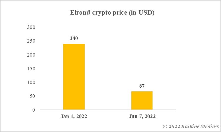 Elrond crypto price