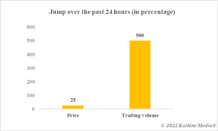 Jump in MOOV crypto over past 24 hours