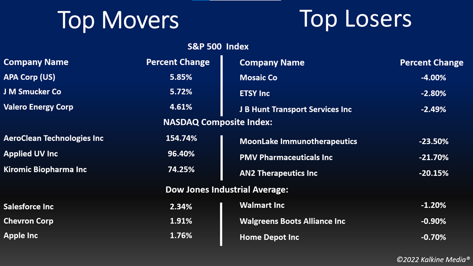 Top movers & losers in the US stock market on June 7