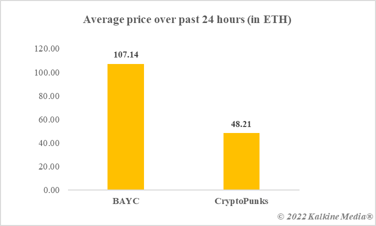 Average price over past 24 hours