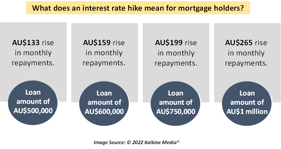 The effect of rising interest rates on monthly repayments.