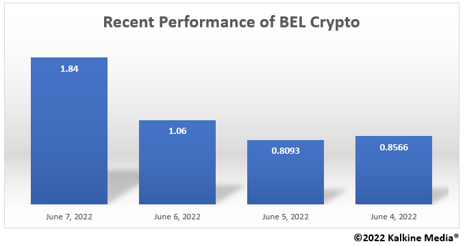 bel crypto price